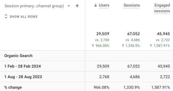 Monthly Organic Traffic