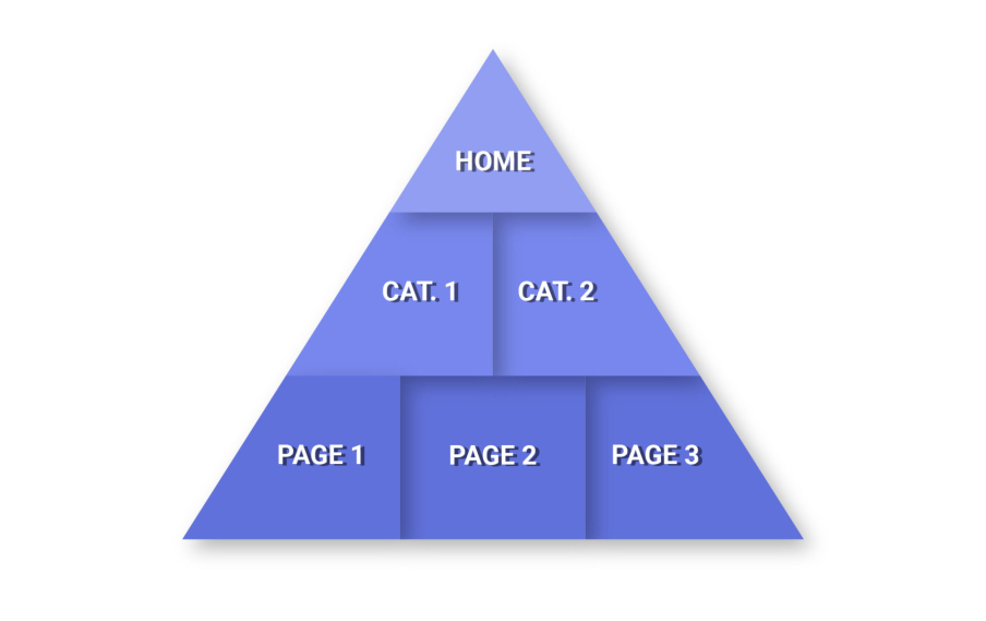Site structure pyramid
